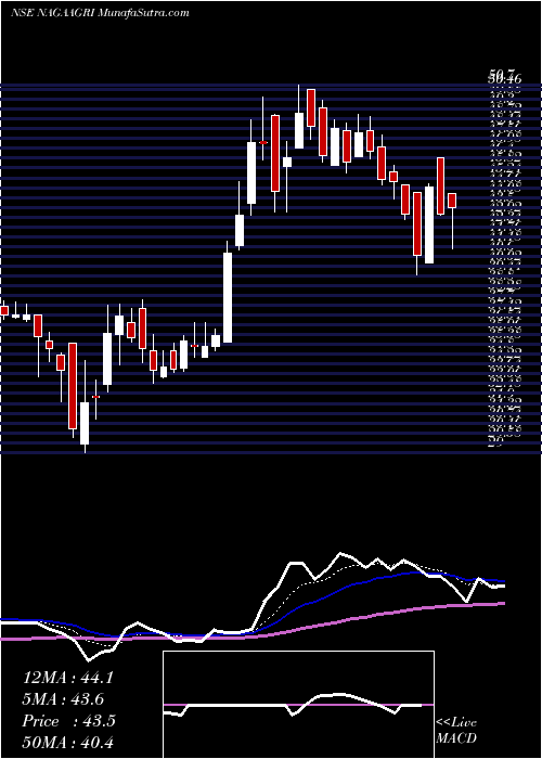  Daily chart NagarjunaAgrichem
