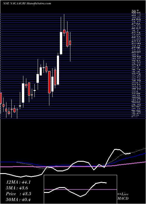  weekly chart NagarjunaAgrichem