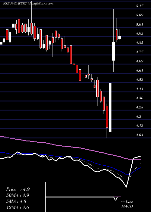  Daily chart NagarjunaFert