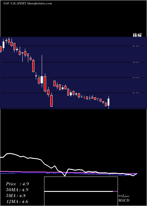  weekly chart NagarjunaFert