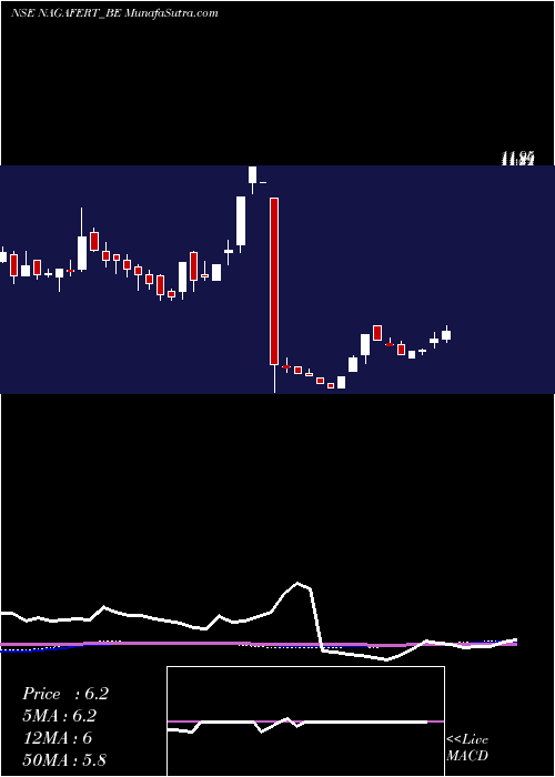  weekly chart NagarjunFert