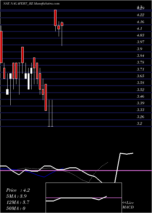  Daily chart NagarjunFert