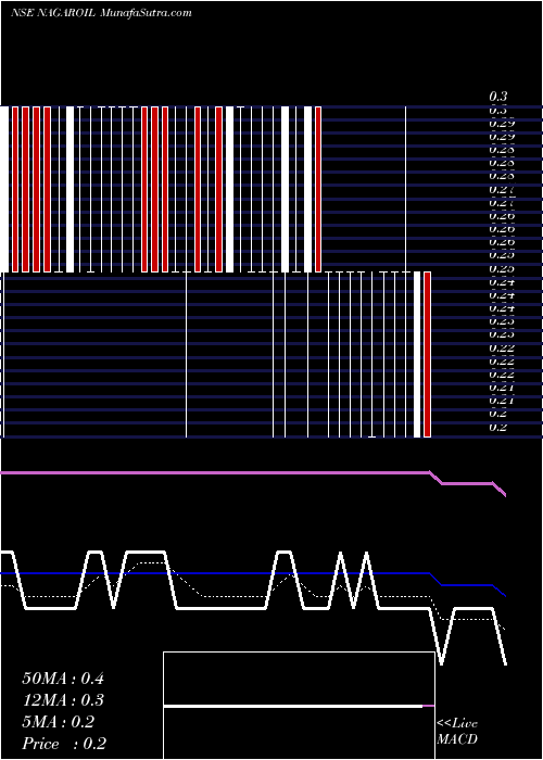  Daily chart NagarjunaOil