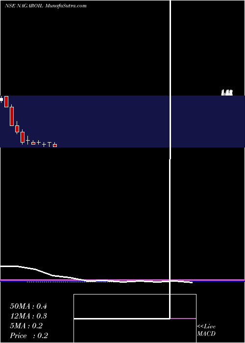  monthly chart NagarjunaOil