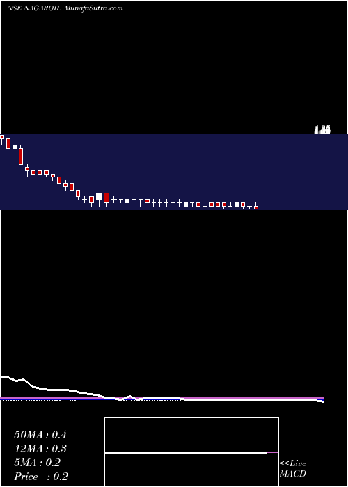  weekly chart NagarjunaOil