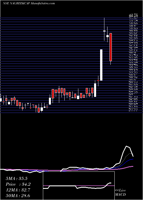  Daily chart Nagreeka Capital & Infrastructure Limited