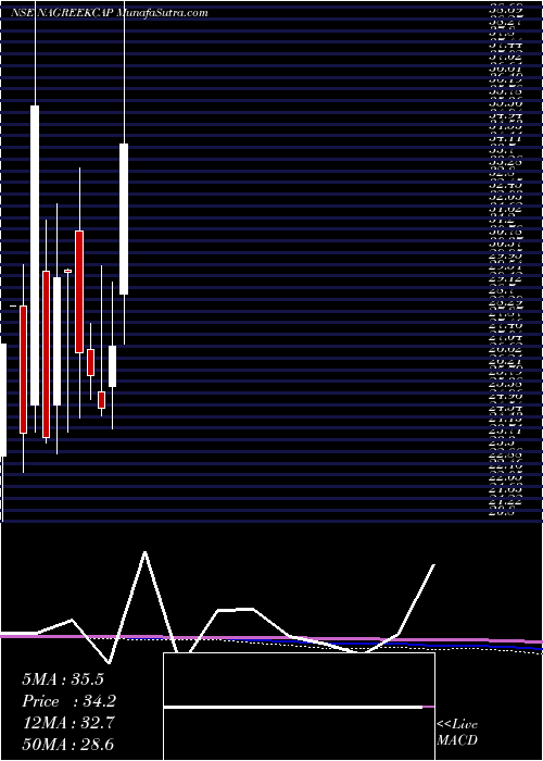  monthly chart NagreekaCapital