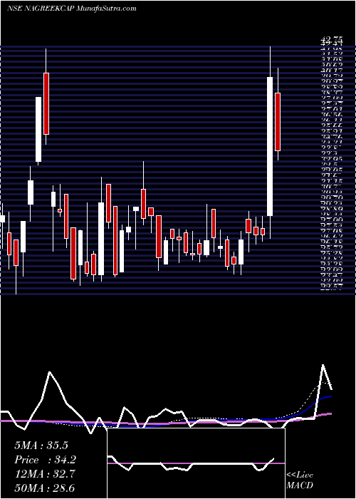  weekly chart NagreekaCapital