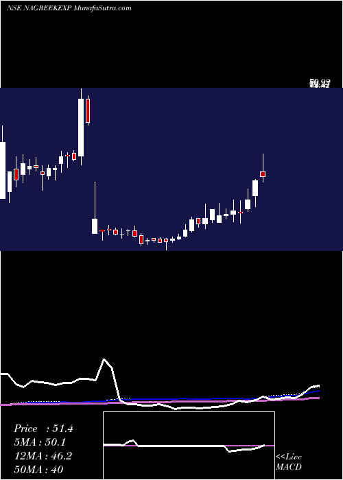  weekly chart NagreekaExports