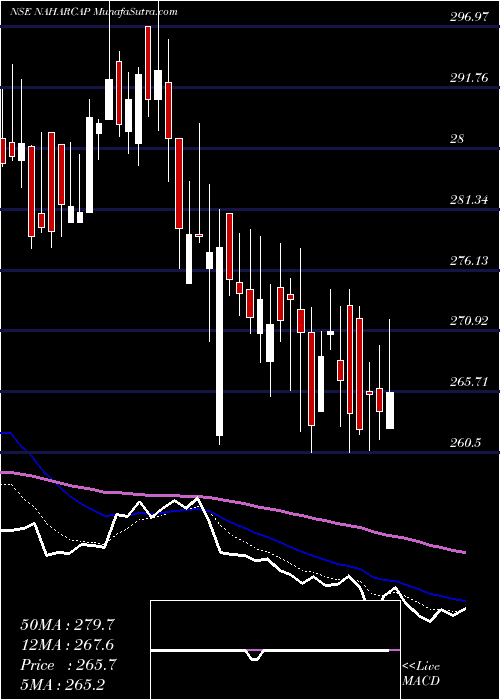  Daily chart Nahar Capital And Financial Services Limited