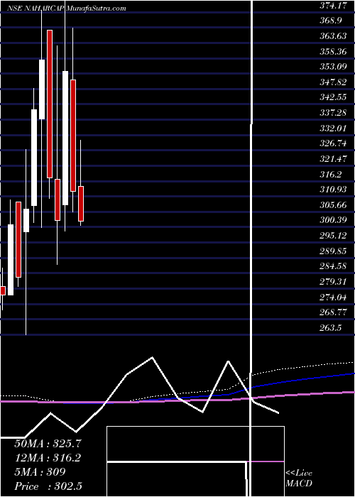  monthly chart NaharCapital