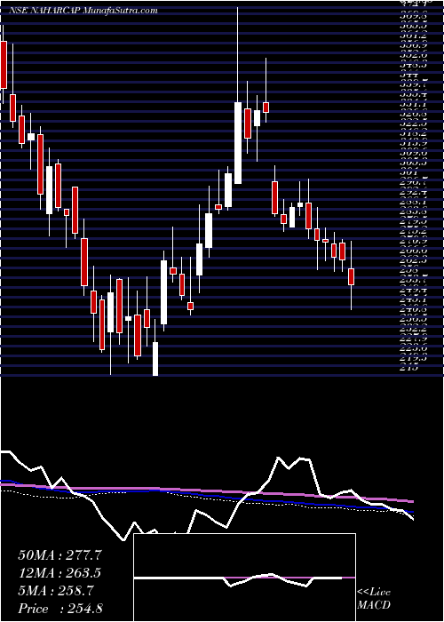  weekly chart NaharCapital