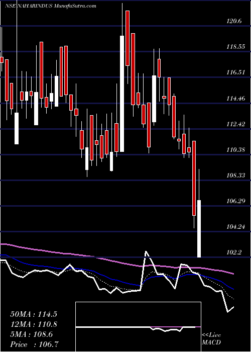  Daily chart NaharIndustrial