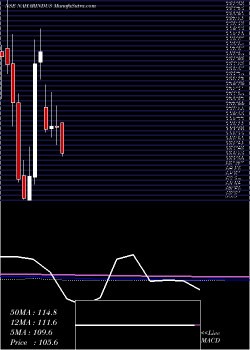  monthly chart NaharIndustrial
