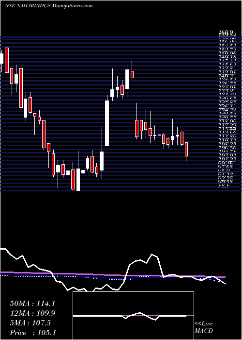  weekly chart NaharIndustrial