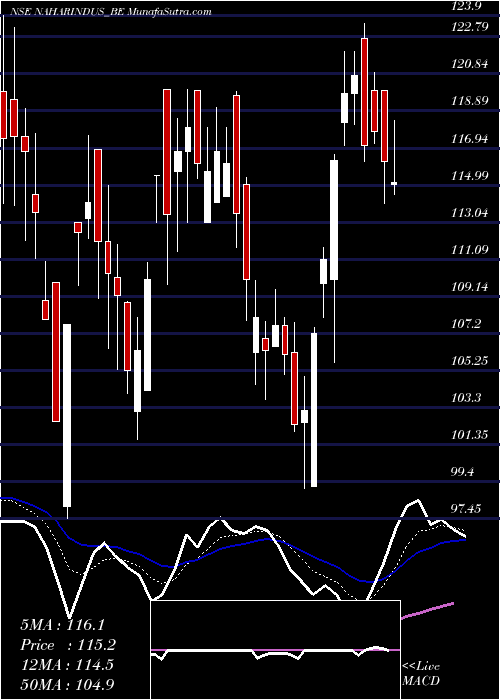  Daily chart Nahar Inds Ent Ltd