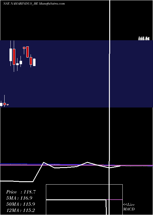  monthly chart NaharInds