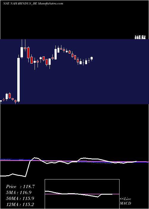  weekly chart NaharInds