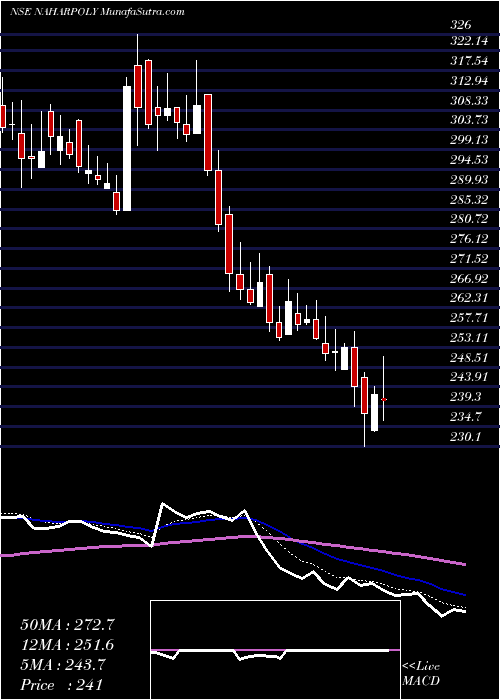  Daily chart NaharPoly
