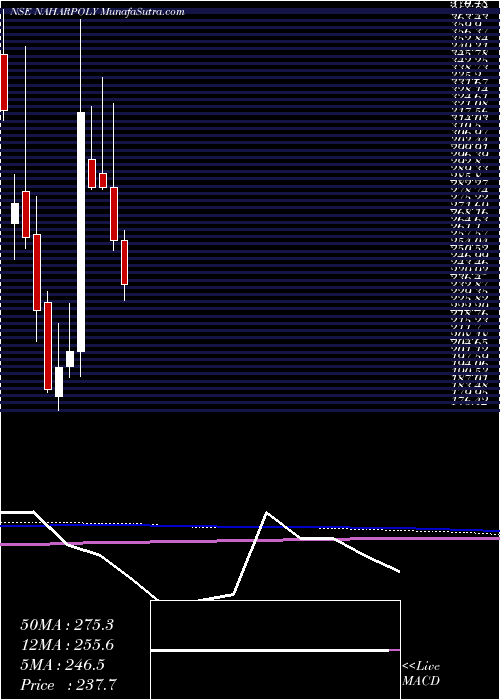  monthly chart NaharPoly