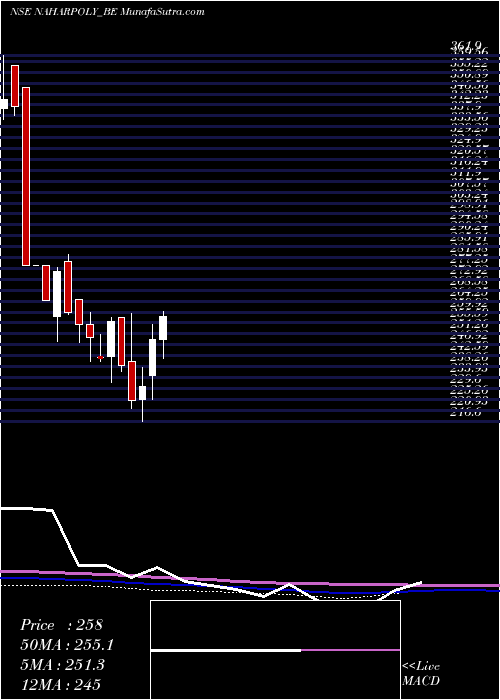  weekly chart NaharPoly