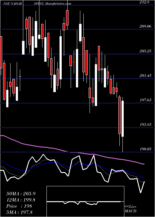  Daily chart Nahar Spinning Mills Limited