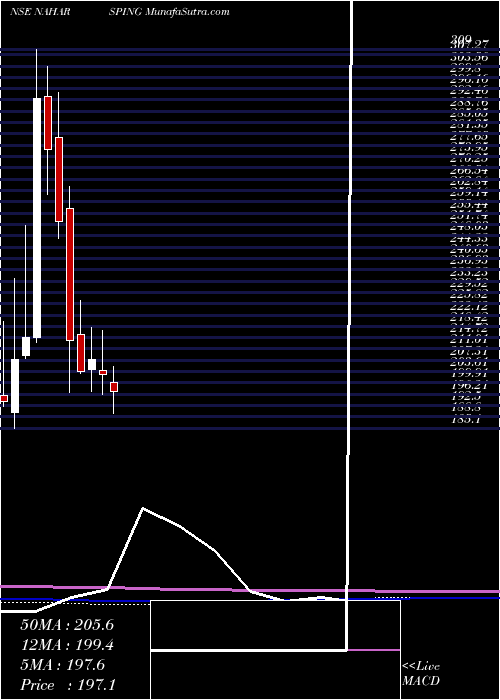  monthly chart NaharSpinning