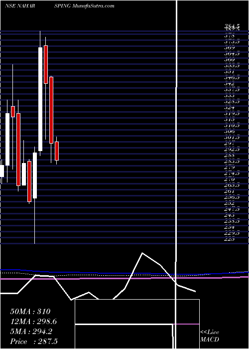  monthly chart NaharSpinning