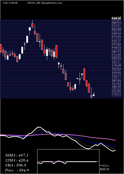  Daily chart Nahar Spinning Mills Ltd.