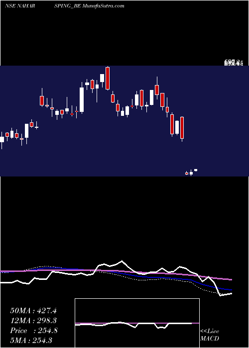 weekly chart NaharSpinning