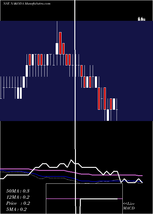  weekly chart Nakoda