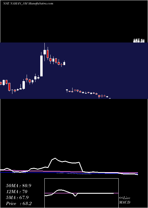  weekly chart NamanIn
