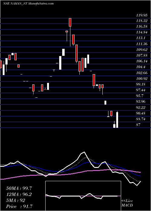  Daily chart Naman In-store (india) L