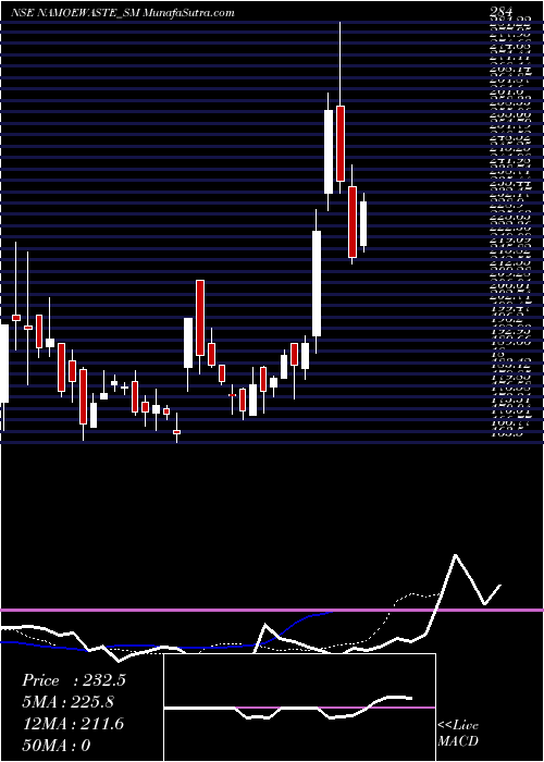  Daily chart Namo Ewaste Management L