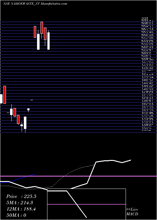  Daily chart Namo Ewaste Management L