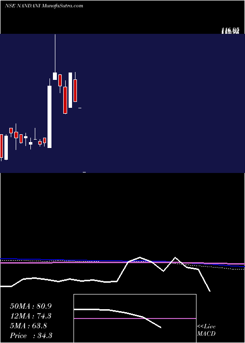  monthly chart NandaniCreation