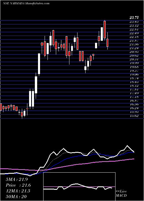  Daily chart Narmada Agrobase Limited