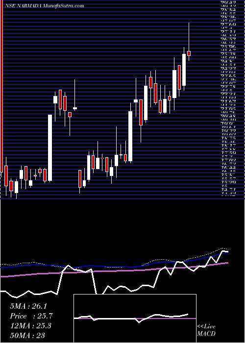  weekly chart NarmadaAgrobase