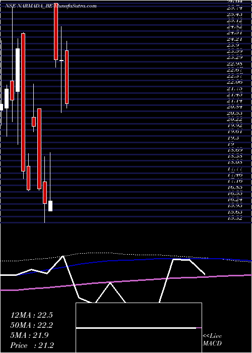  monthly chart NarmadaAgrobase