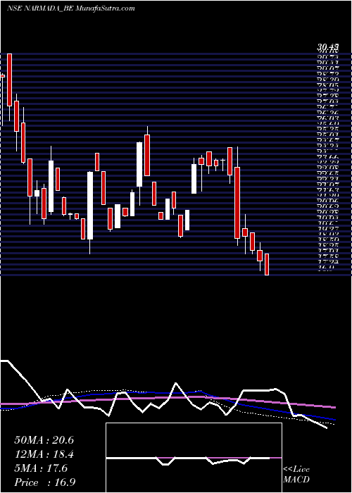  weekly chart NarmadaAgrobase