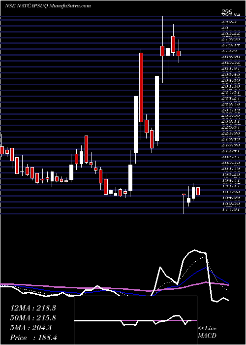  Daily chart NaturalCapsules