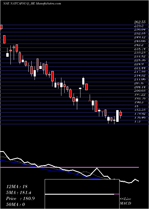  Daily chart NaturalCapsules