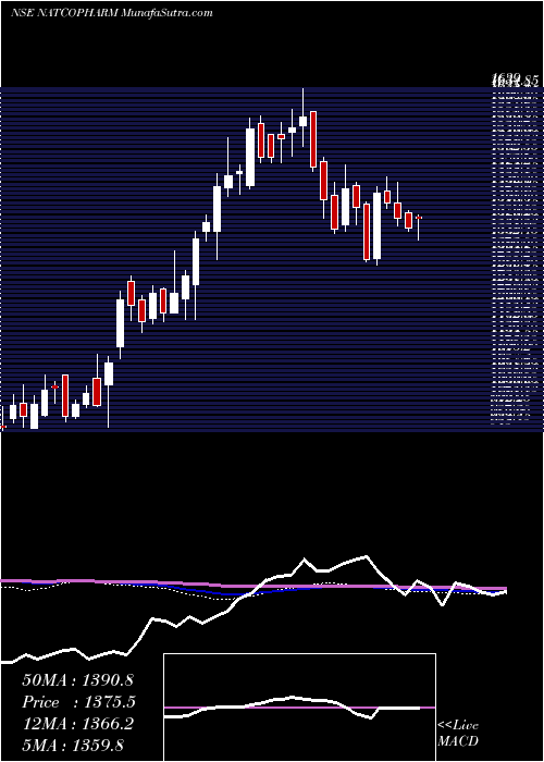  weekly chart NatcoPharma