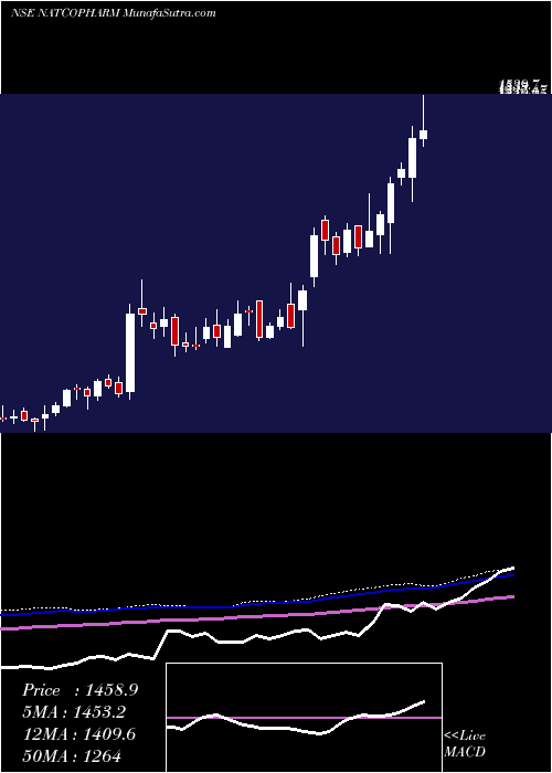  weekly chart NatcoPharma