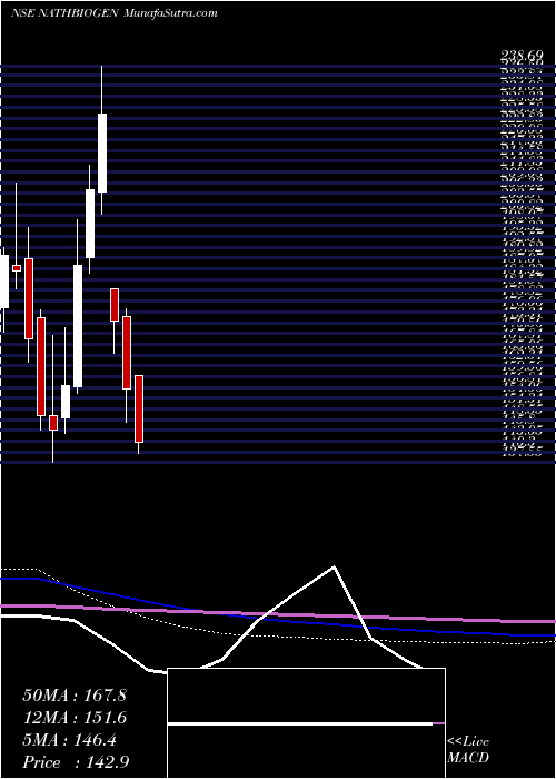  monthly chart NathBio
