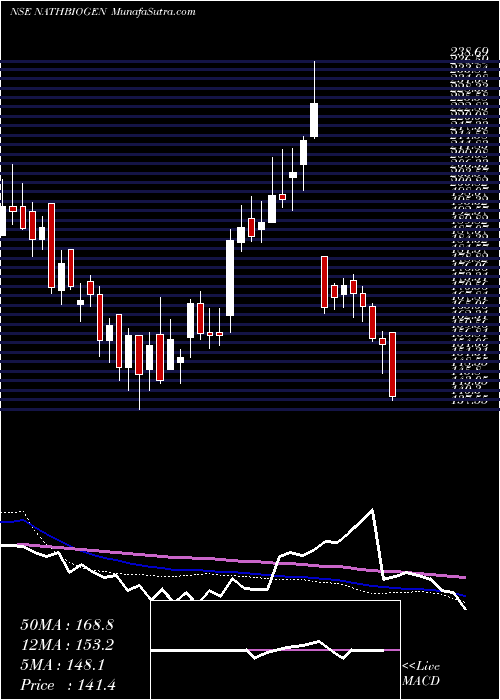  weekly chart NathBio