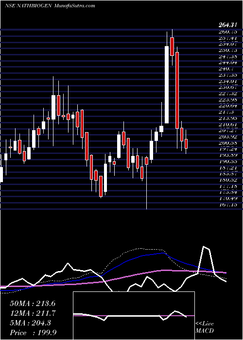  weekly chart NathBio