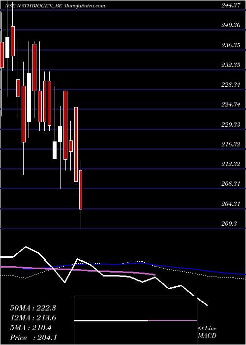  weekly chart NathBio