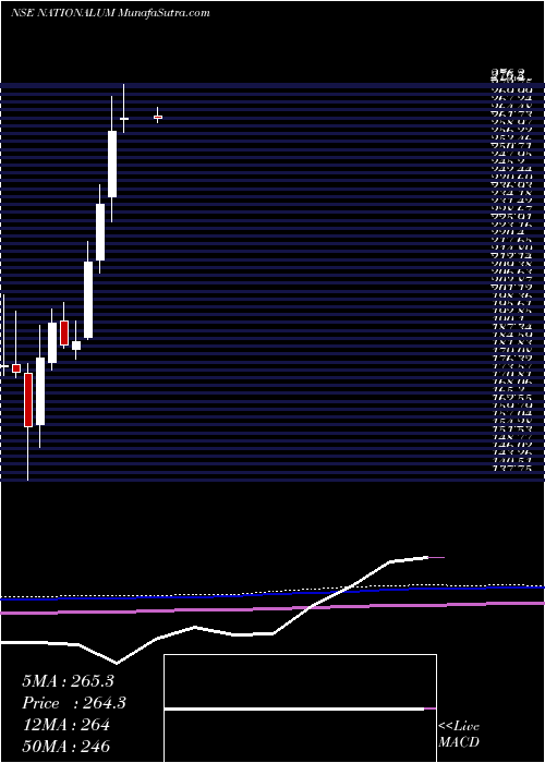  monthly chart NationalAluminium