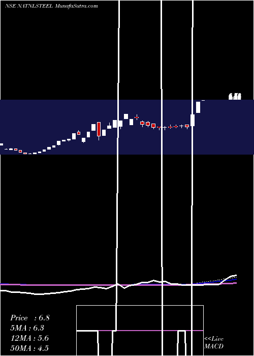  weekly chart NationalSteel